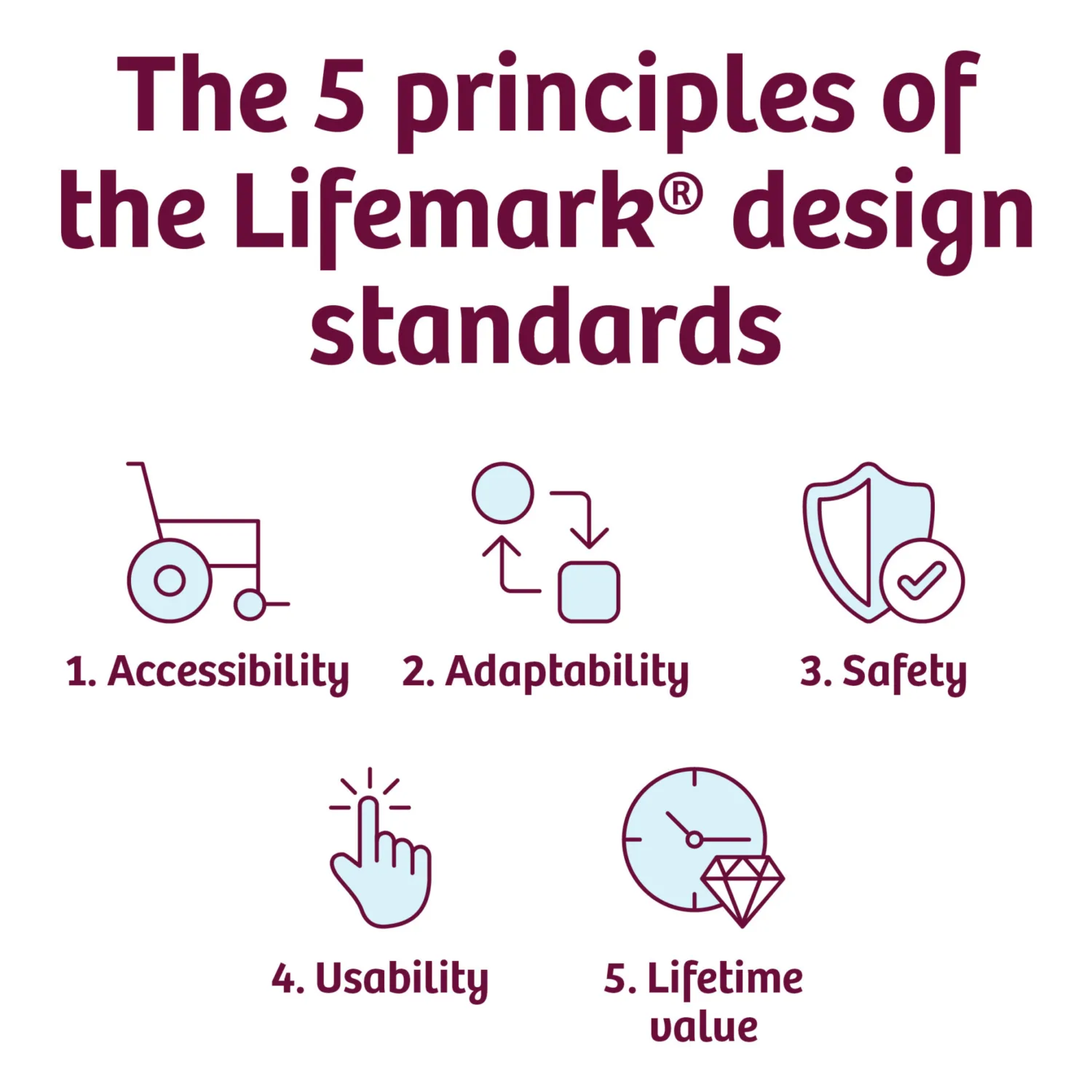 The 5 Principles of the Lifemark® Design Standards
1. Accessibility
2. Adaptability
3. Safety
4. Usability
5. Lifetime Value