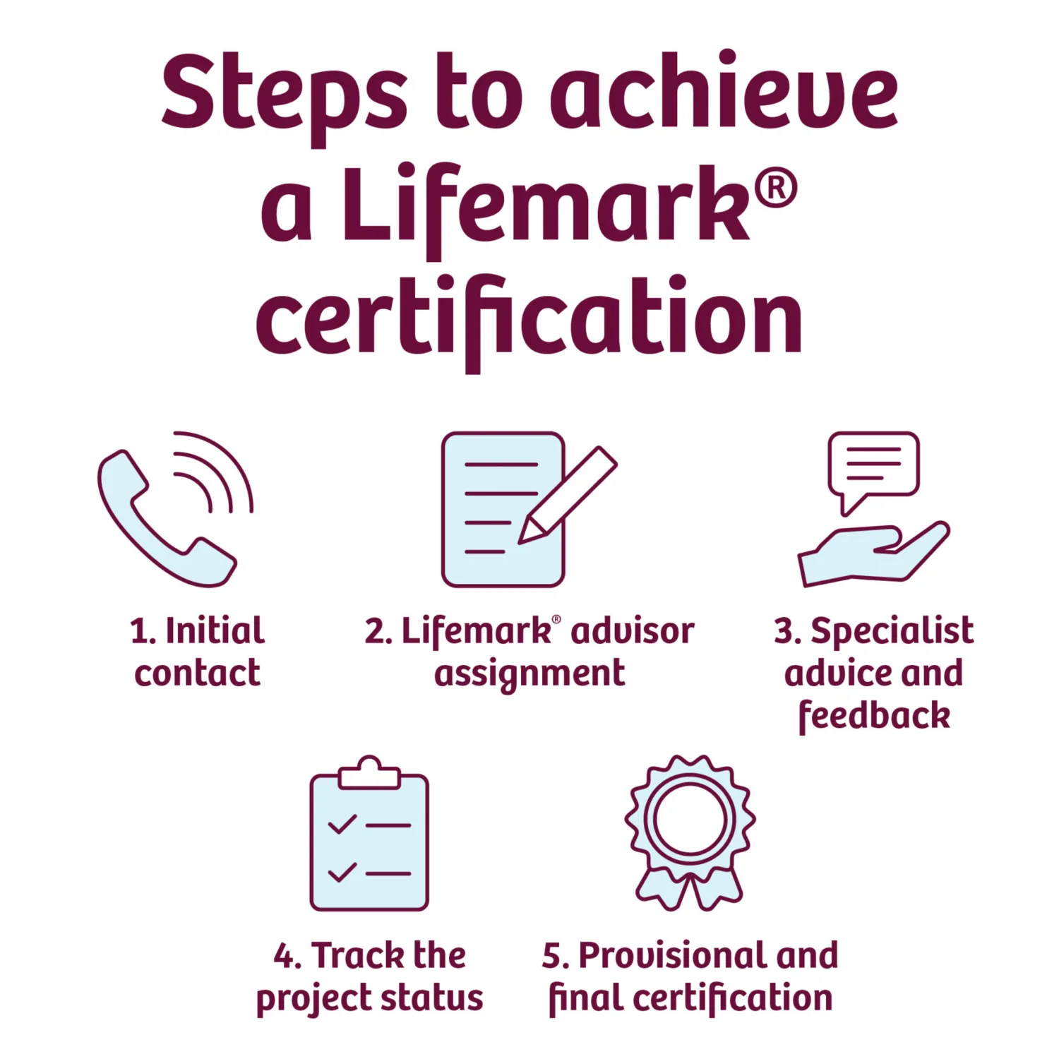 Steps to achieve a Lifemark® certification
1. Initial contact
2. Lifemark® Advisor assignment
3. Specialist advice and feedback
4. Track the project status
5. Provisional and final certification